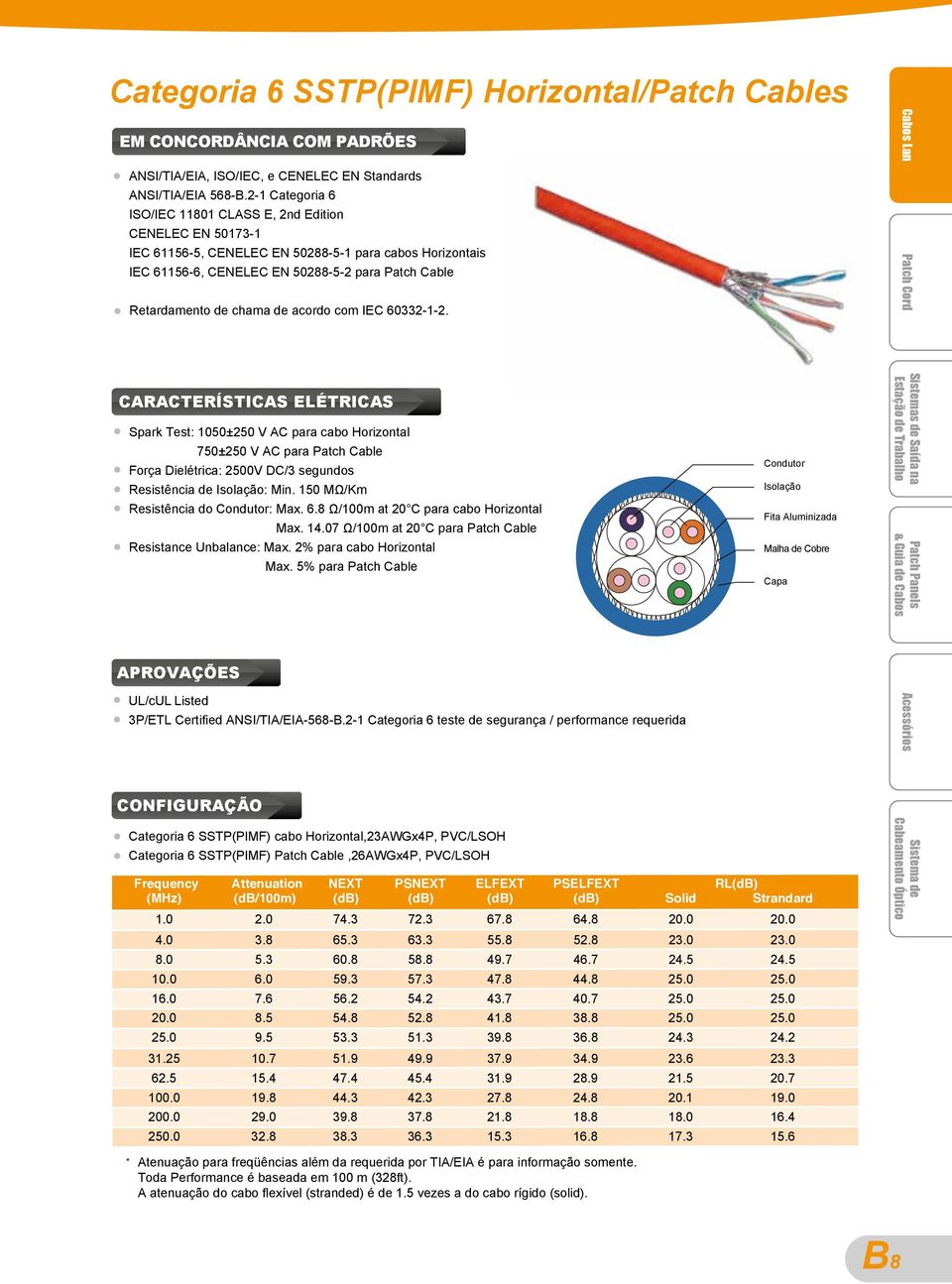 de acordo com IEC 60332-1-2.