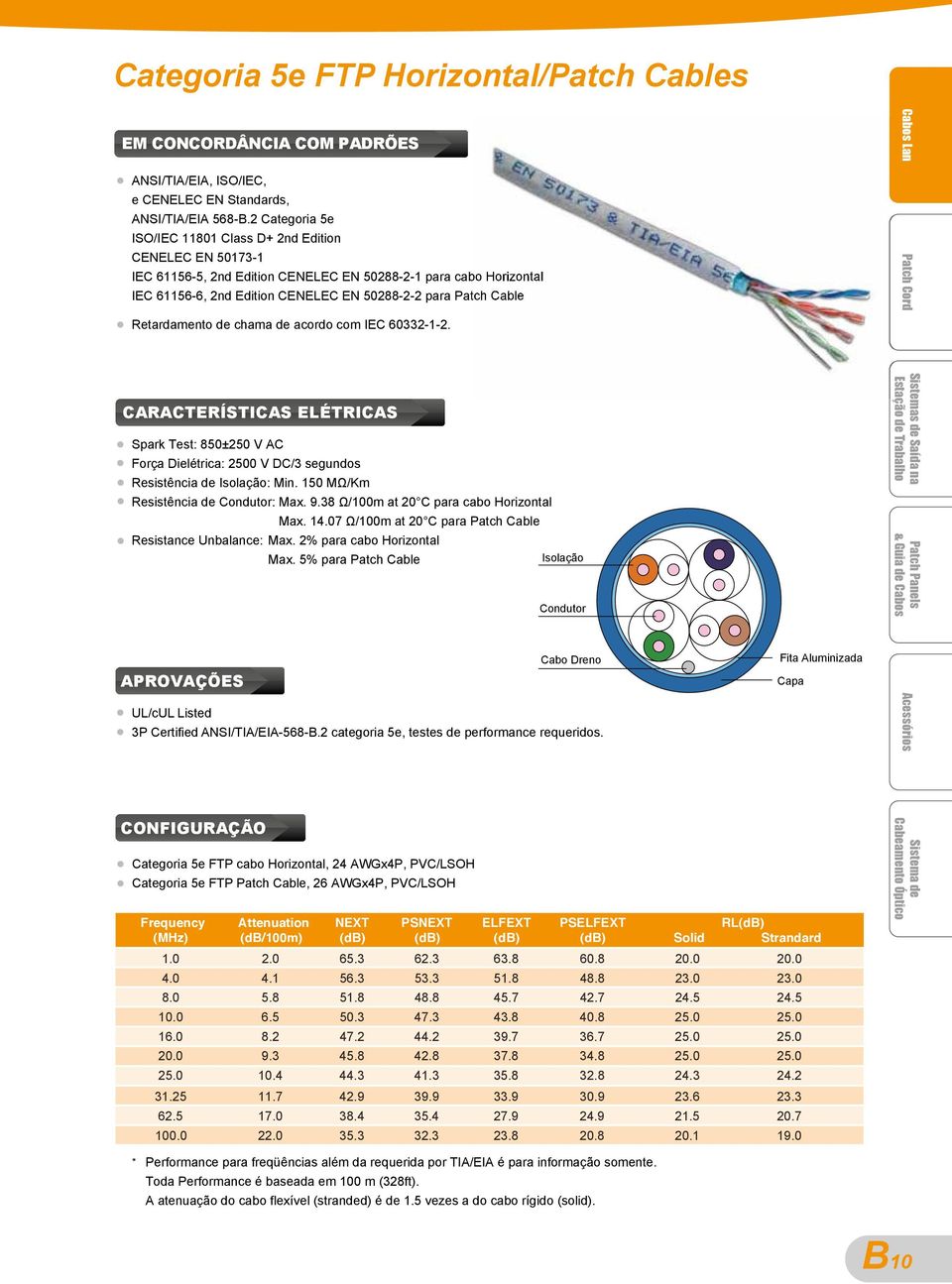 Retardamento de chama de acordo com IEC 60332-1-2. Cabos Lan Patch Cord CARACTERÍSTICAS ELÉTRICAS Spark Test: 850±250 V AC Força Dielétrica: 2500 V DC/3 segundos Resistência de Isolação: Min.