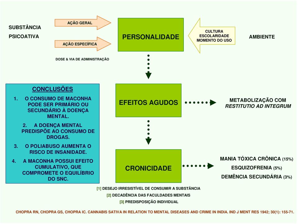 A MACONHA POSSUI EFEITO CUMULATIVO, QUE COMPROMETE O EQUILÍBRIO DO SNC.