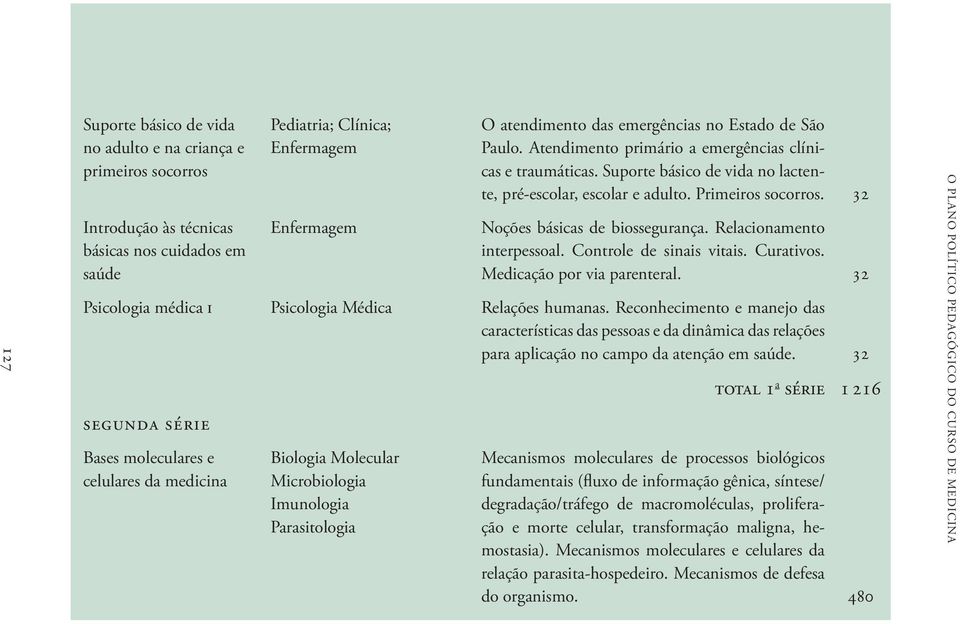 32 Noções básicas de biossegurança. Relacionamento interpessoal. Controle de sinais vitais. Curativos. Medicação por via parenteral. 32 Psicologia médica i Psicologia Médica Relações humanas.