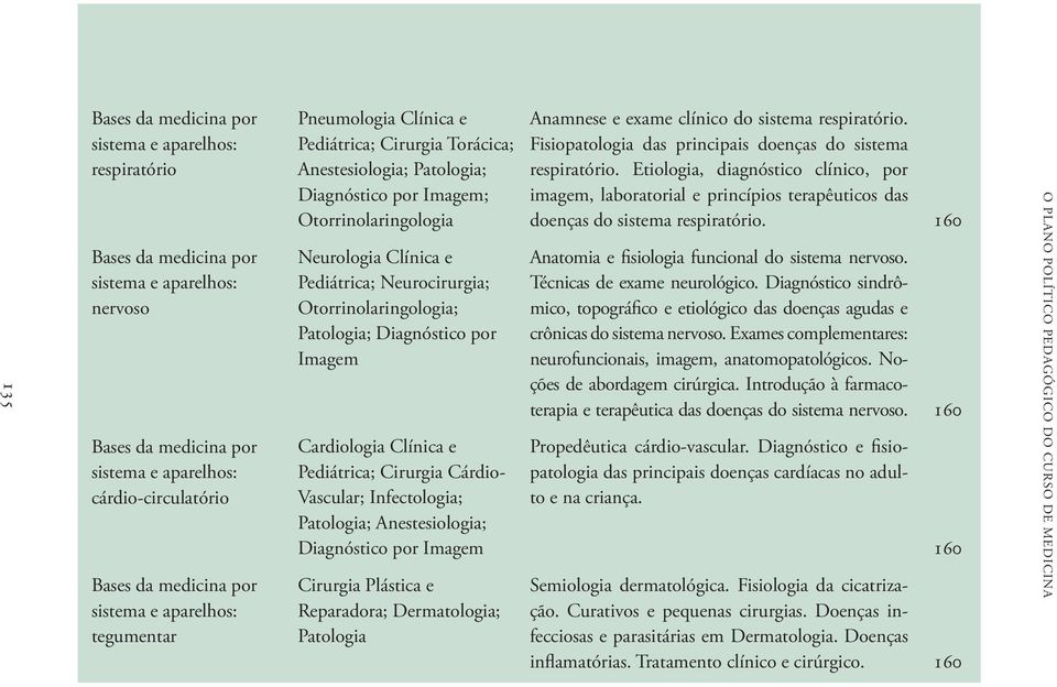 Neurocirurgia; Otorrinolaringologia; Patologia; Diagnóstico por Imagem Cardiologia Clínica e Pediátrica; Cirurgia Cárdio- Vascular; Infectologia; Patologia; Anestesiologia; Diagnóstico por Imagem