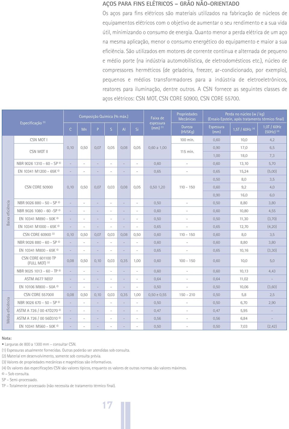 São utilizados em motores de corrente contínua e alternada de pequeno e médio porte (na indústria automobilística, de eletrodomésticos etc.