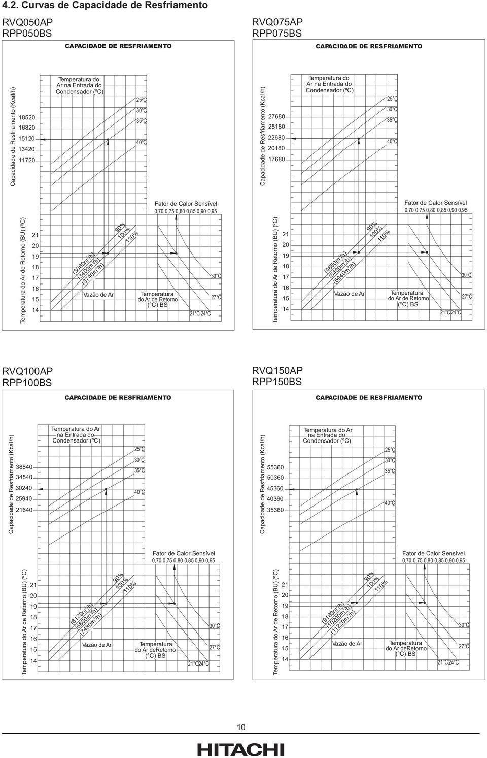 Fator de Calor Sensível 0,70 0,75 0,80 0,85 0,90 0,95 Fator de Calor Sensível 0,70 0,75 0,80 0,85 0,90 0,95 Temperatura do Ar de Retorno (BU) (ºC) 21 20 19 18 17 16 15 14 (060m /h) (400m /h) (740m