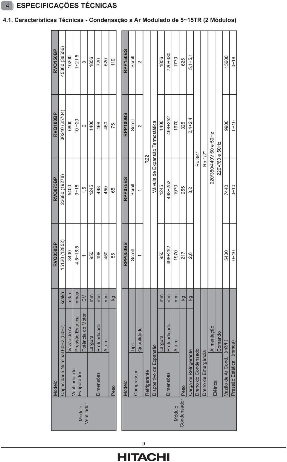 (25704) RVQ150BP 4560 (8556) Vazão de Ar m/h 400 5400 6800 10200 Ventilador do Evaporador Pressão Estática mmca 4,5~16,5 ~18 10 ~20 1~21,5 Potência do Motor CV 1 1,5 2 Largura mm 950 1245 1400 1856