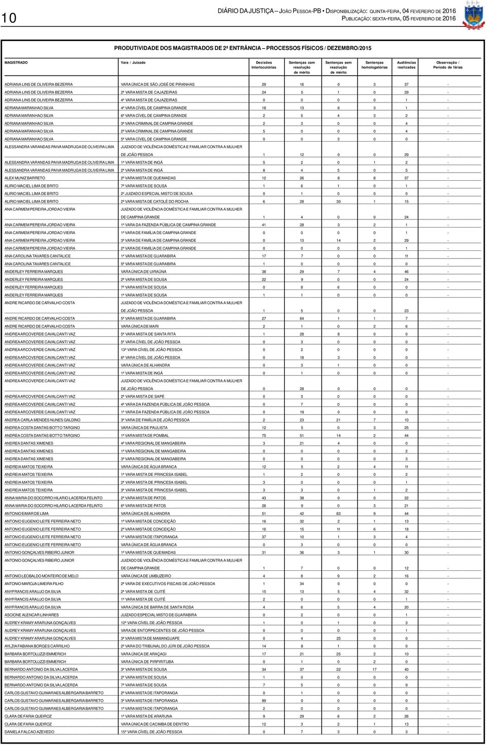 BEZERRA VARA ÚNICA DE SÃO JOSÉ DE PIRANHAS 29 16 0 3 37 - ADRIANA LINS DE OLIVEIRA BEZERRA 2ª VARA MISTA DE CAJAZEIRAS 24 5 1 0 29 - ADRIANA LINS DE OLIVEIRA BEZERRA 4ª VARA MISTA DE CAJAZEIRAS 0 0 0