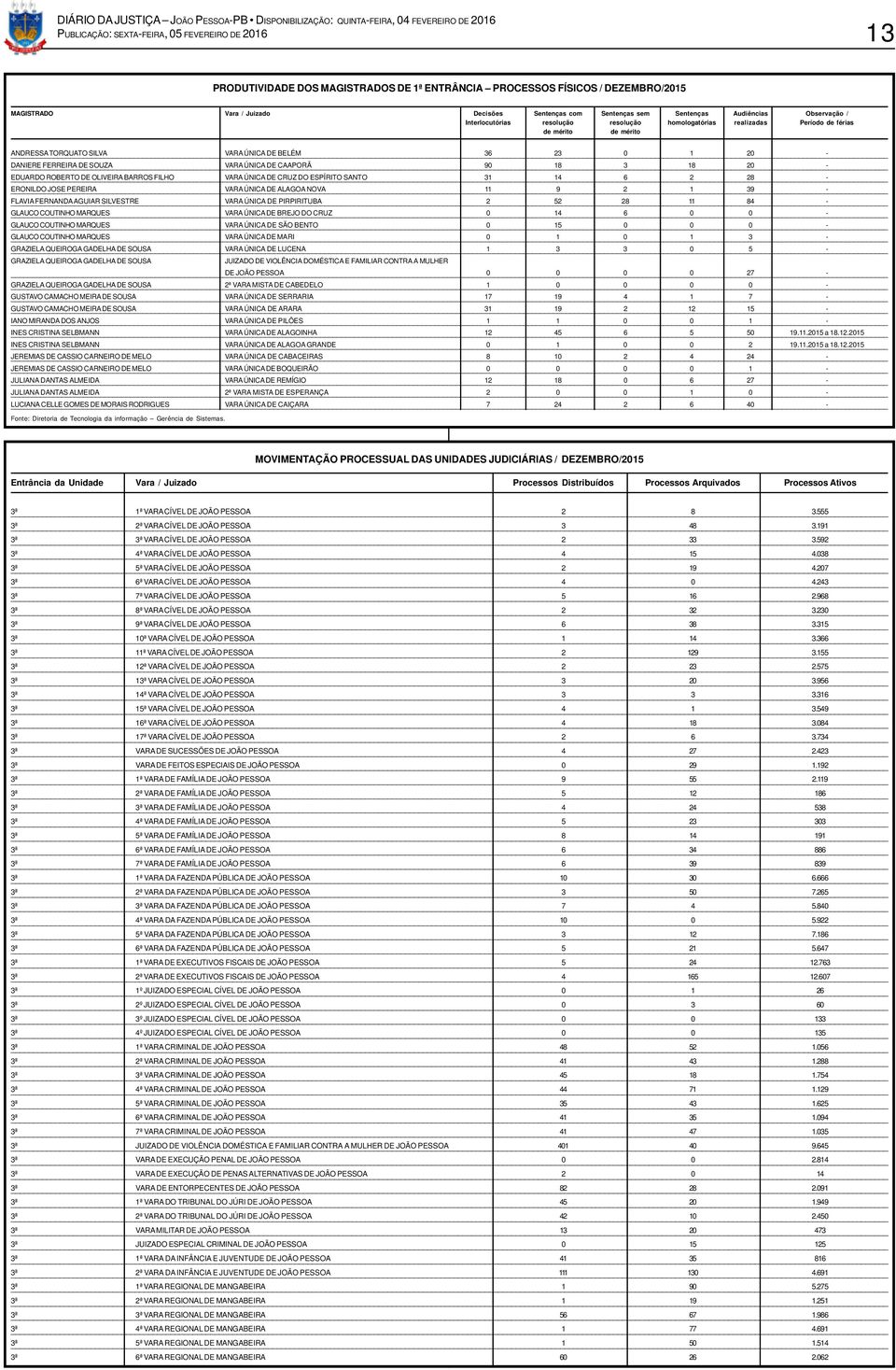 ÚNICA DE BELÉM 36 23 0 1 20 - DANIERE FERREIRA DE SOUZA VARA ÚNICA DE CAAPORÃ 90 18 3 18 20 - EDUARDO ROBERTO DE OLIVEIRA BARROS FILHO VARA ÚNICA DE CRUZ DO ESPÍRITO SANTO 31 14 6 2 28 - ERONILDO