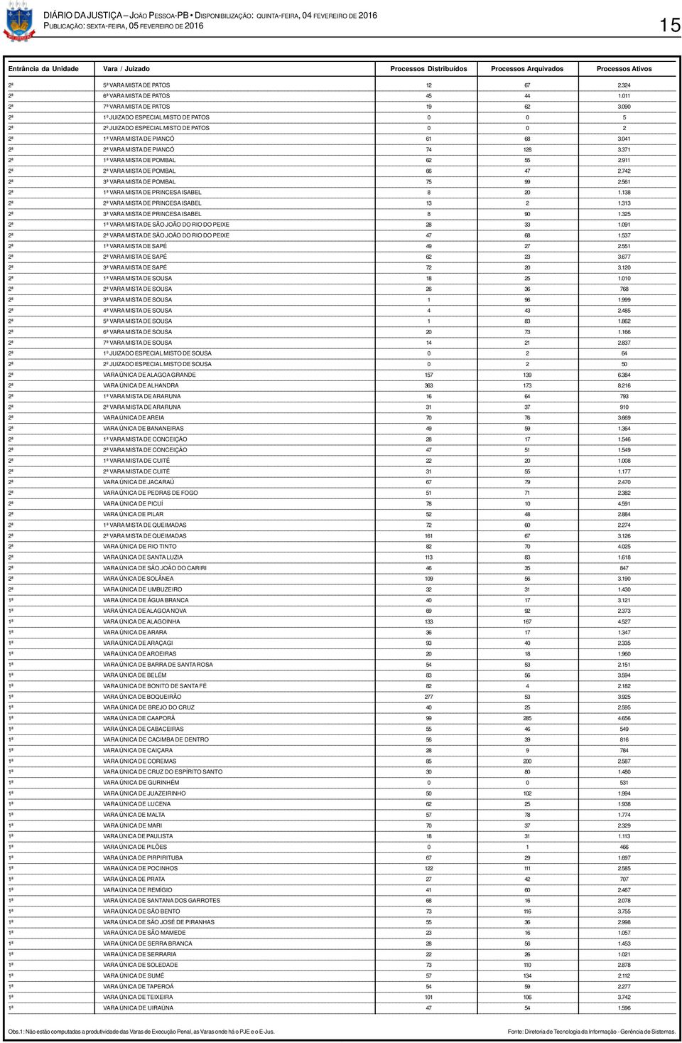 090 2ª 1º JUIZADO ESPECIAL MISTO DE PATOS 0 0 5 2ª 2º JUIZADO ESPECIAL MISTO DE PATOS 0 0 2 2ª 1ª VARA MISTA DE PIANCÓ 61 68 3.041 2ª 2ª VARA MISTA DE PIANCÓ 74 128 3.