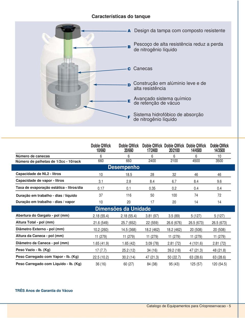 vapor - litros Taxa de evaporação estática - litros/dia Duração em trabalho - dias / líquido Duração em trabalho - dias / vapor Abertura do Gargalo - pol (mm) Altura Total - pol (mm) Diâmetro Externo