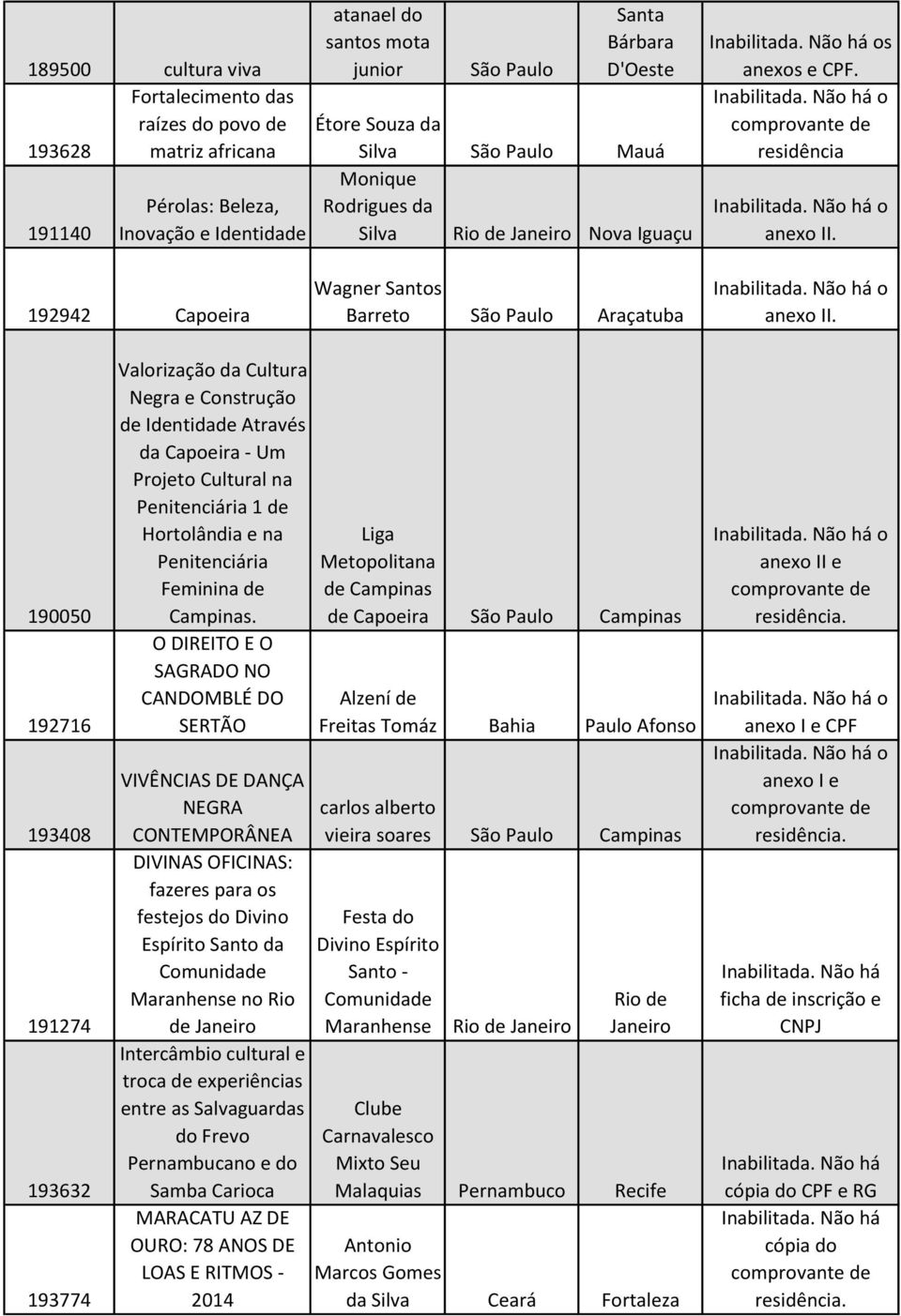 190050 192716 193408 191274 193632 193774 Valorização da Cultura Negra e Construção de Identidade Através da Capoeira - Um Projeto Cultural na Penitenciária 1 de Hortolândia e na Penitenciária