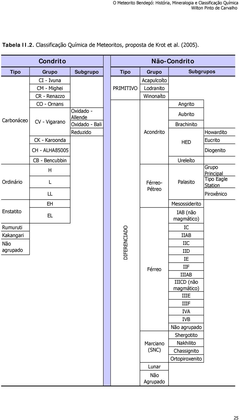 Não-Condrito Acapulcoíto Lodranito Winonaíto Acondrito Angrito Aubrito Brachinito HED Subgrupos Howardito Eucrito Diogenito Ordinário CB - Bencubbin H L LL Férreo- Pétreo Ureleíto Palasito Grupo