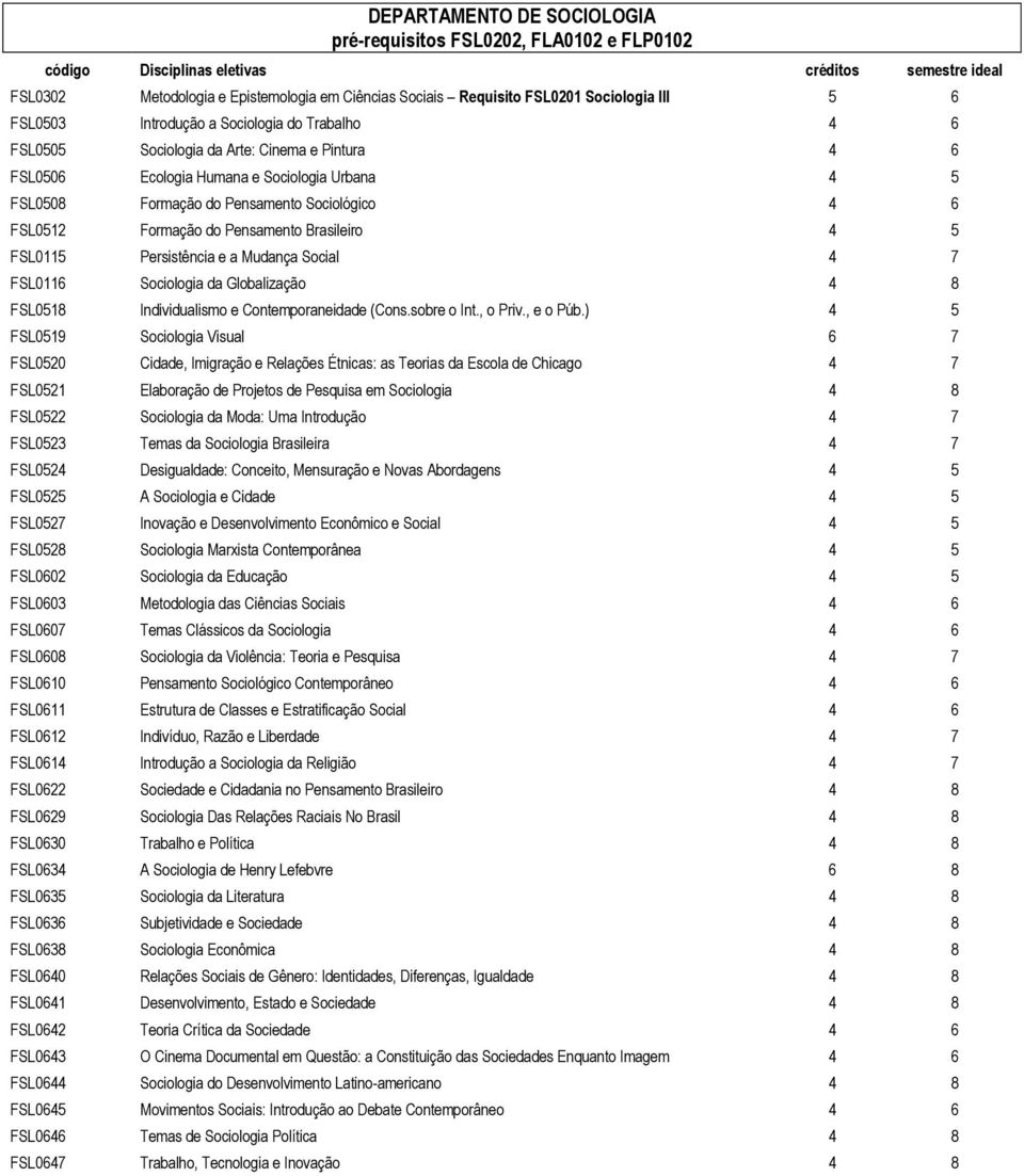 FSL0115 Persistência e a Mudança Social 4 7 FSL0116 Sociologia da Globalização 4 8 FSL18 Individualismo e Contemporaneidade (Cons.sobre o Int., o Priv., e o Púb.