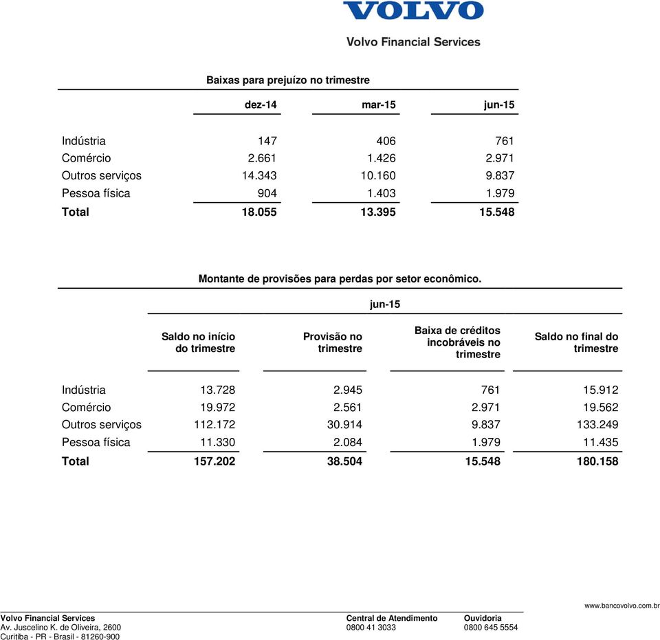 jun-15 Saldo no início do trimestre Provisão no trimestre Baixa de créditos incobráveis no trimestre Saldo no final do trimestre Indústria 13.