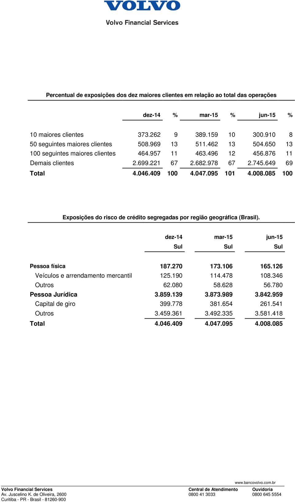 085 100 Exposições do risco de crédito segregadas por região geográfica (Brasil). dez-14 mar-15 jun-15 Sul Sul Sul Pessoa física 187.270 173.106 165.126 Veículos e arrendamento mercantil 125.