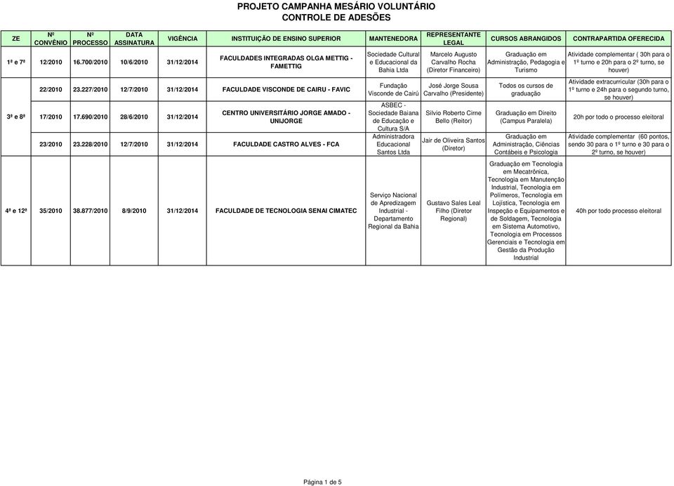 228/2010 12/7/2010 31/12/2014 FACULDADE CASTRO ALVES FCA 4ª e 12ª 35/2010 38.