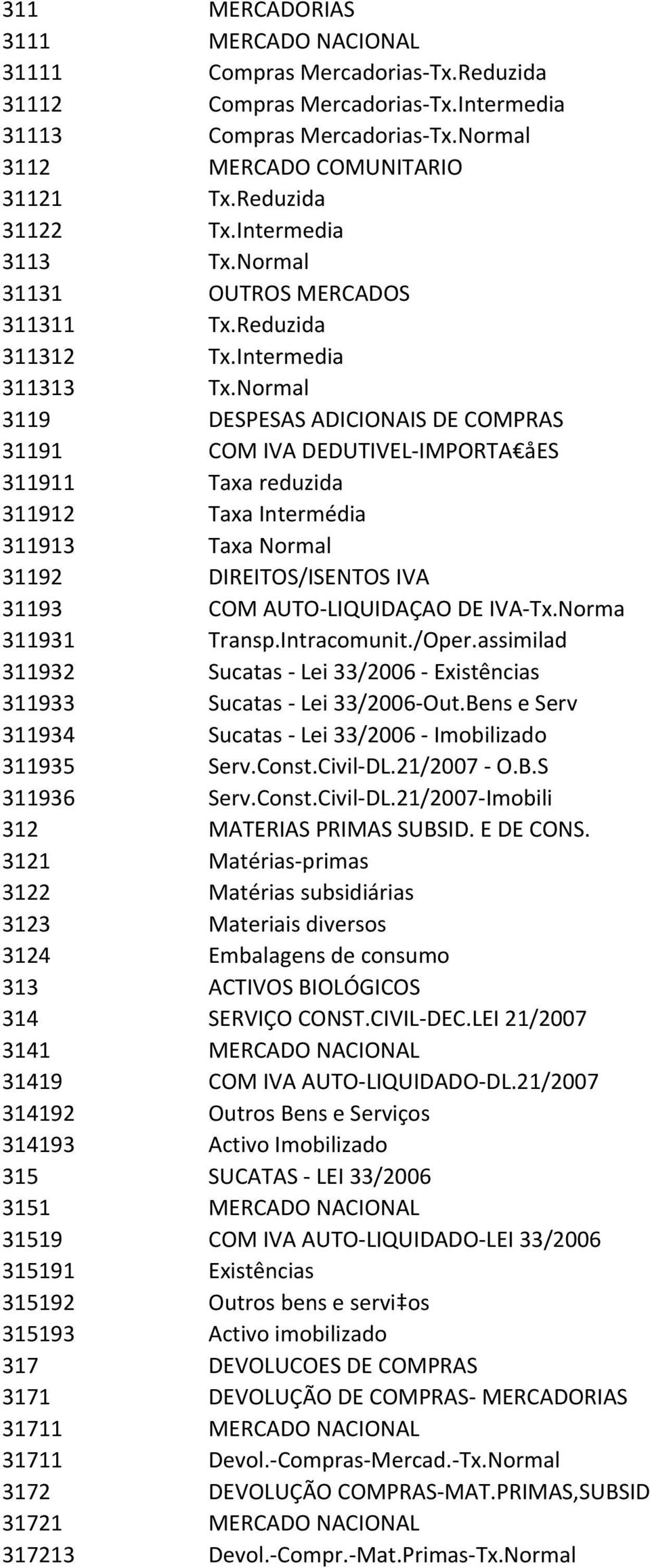 Normal 3119 DESPESAS ADICIONAIS DE COMPRAS 31191 COM IVA DEDUTIVEL IMPORTA åes 311911 Taxa reduzida 311912 Taxa Intermédia 311913 Taxa Normal 31192 DIREITOS/ISENTOS IVA 31193 COM AUTO LIQUIDAÇAO DE