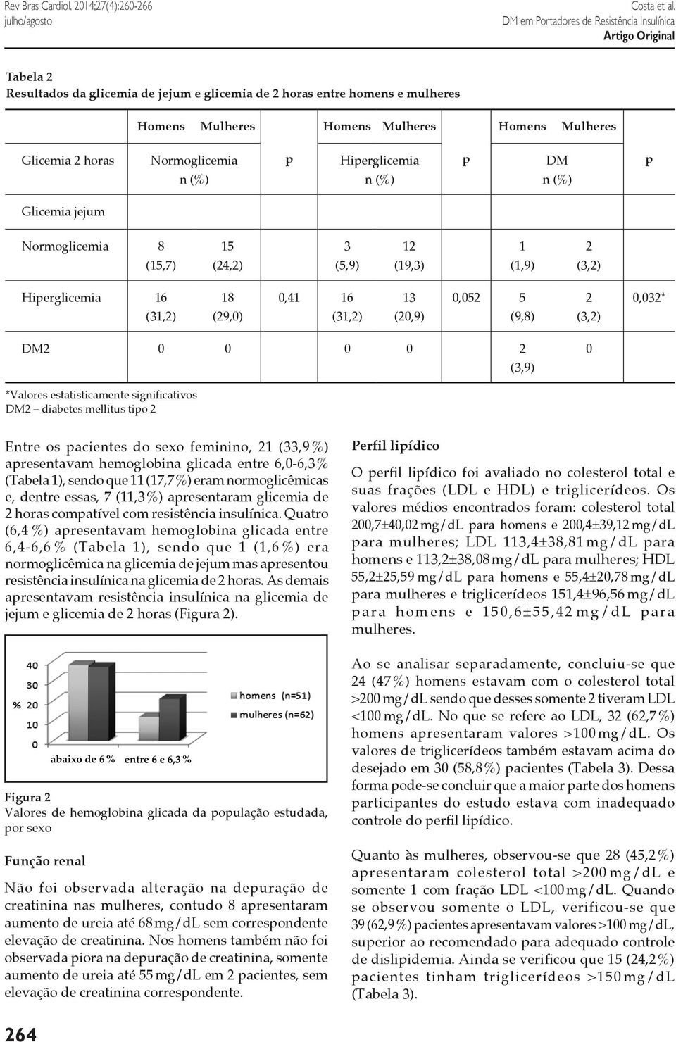 Entre os acientes do sexo feminino, 21 (33,9 %) aresentavam hemoglobina glicada entre 6,0-6,3 % (Tabela 1), sendo que 11 (17,7 %) eram normoglicêmicas e, dentre essas, 7 (11,3 %) aresentaram glicemia