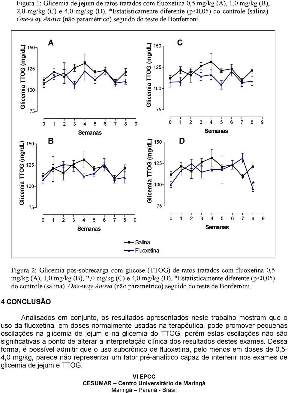 A C B D Salina Fluoxetina Figura 2: Glicemia pós-sobrecarga com glicose (TTOG) de ratos tratados com fluoxetina 0,5 mg/kg (A), 1,0 mg/kg (B), 2,0 mg/kg (C) e 4,0 mg/kg (D).