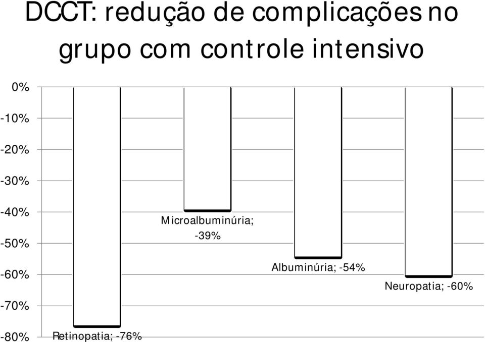 -50% Microalbuminúria; -39% -60% -70%