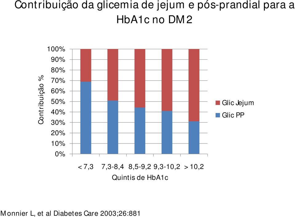 20% 10% 0% < 7,3 7,3-8,4 8,5-9,2 9,3-10,2 > 10,2 Quintis de