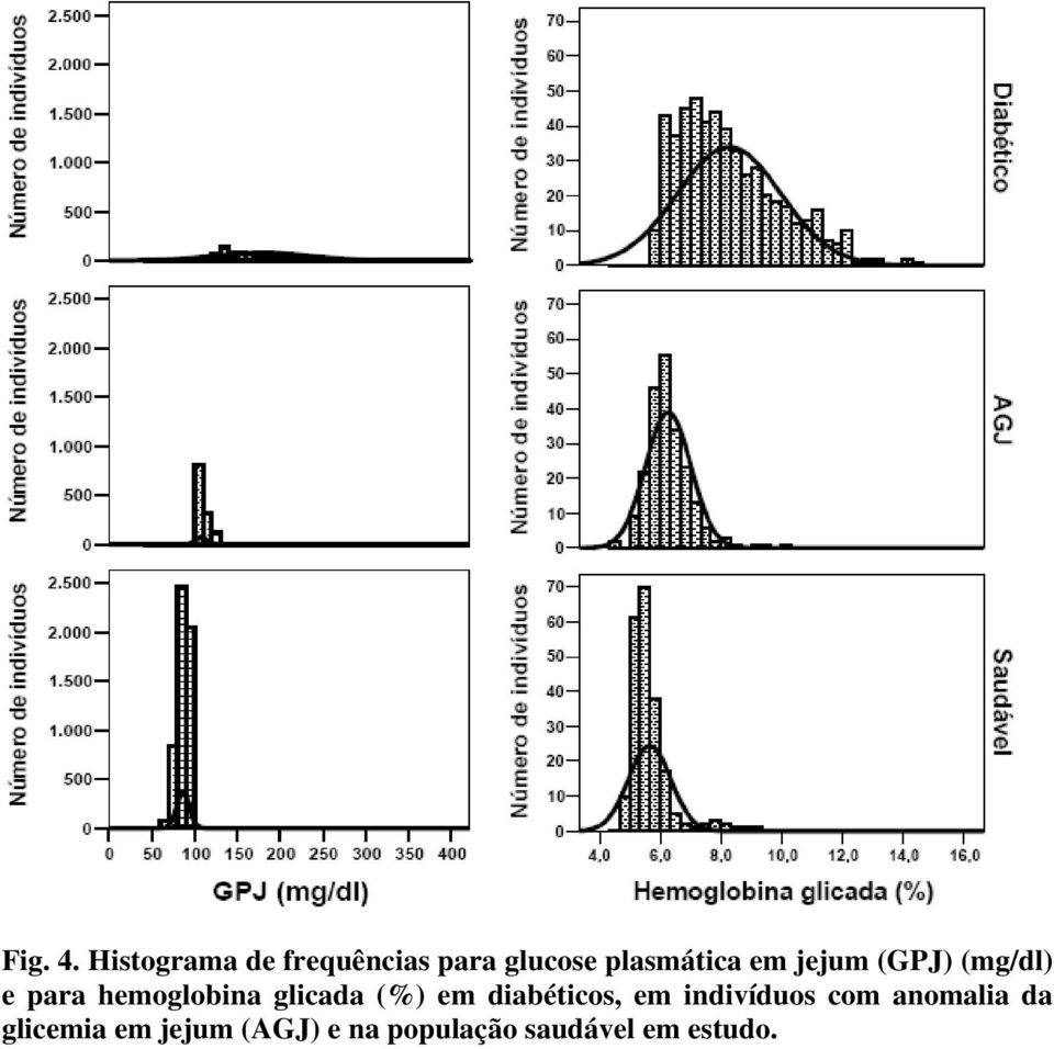 jejum (GPJ) (mg/dl) e para hemoglobina glicada (%) em