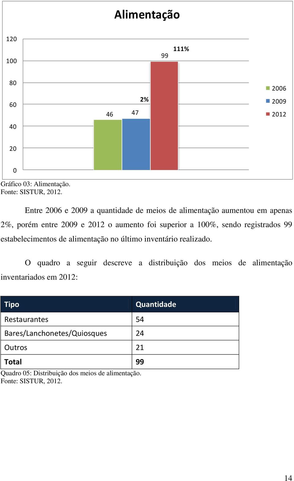 registrados 99 estabelecimentos de alimentação no último inventário realizado.