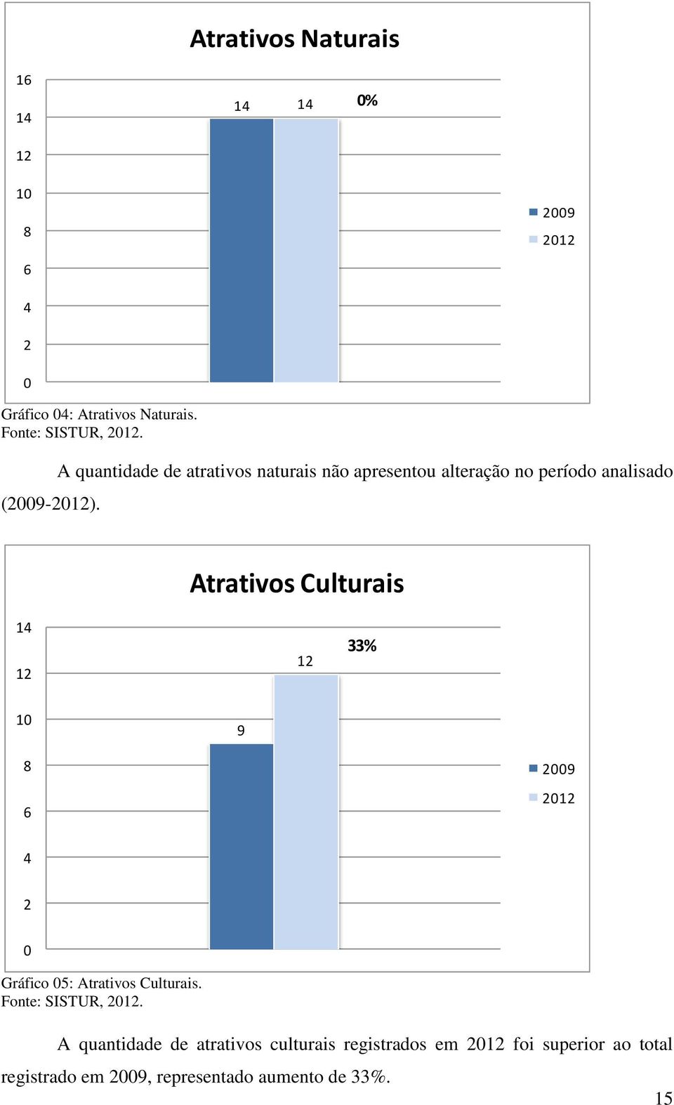 A quantidade de atrativos naturais não apresentou alteração no período analisado Atrativos Culturais 14 12 12