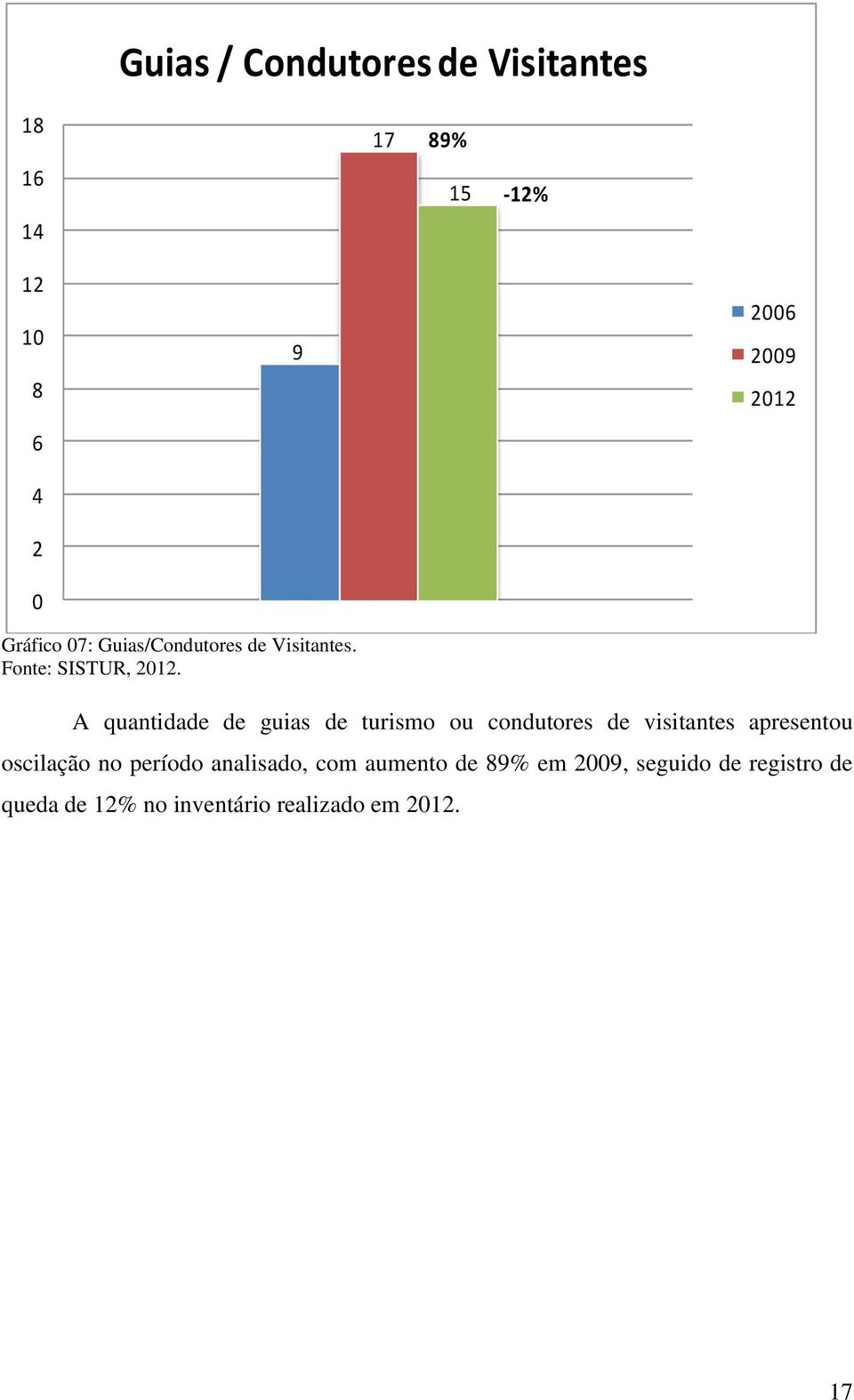 A quantidade de guias de turismo ou condutores de visitantes apresentou oscilação no