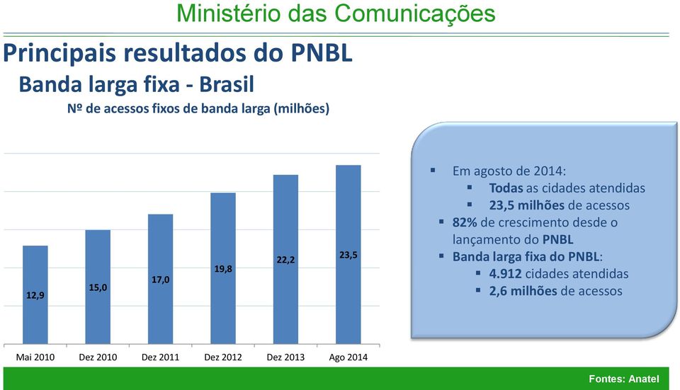 milhões de acessos 82% de crescimento desde o lançamento do PNBL Banda larga fixa do PNBL: