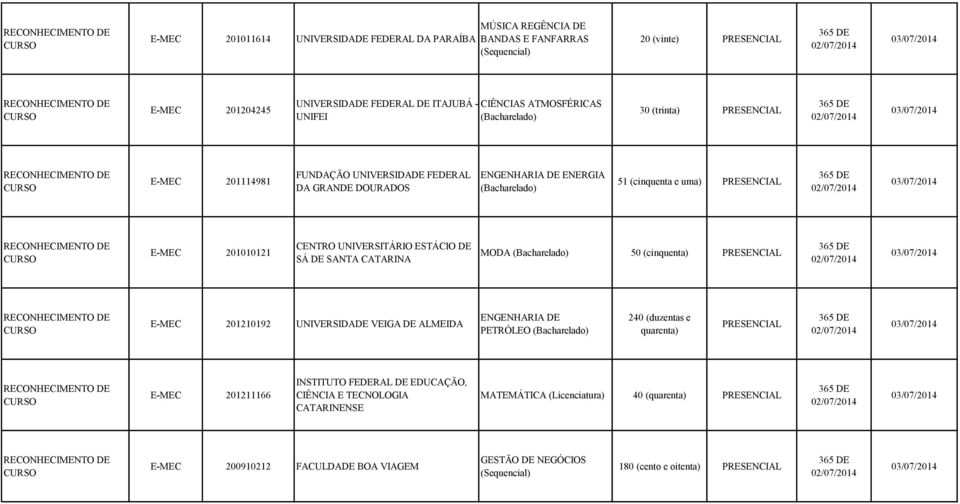 UNIVERSITÁRIO ESTÁCIO DE SÁ DE SANTA CATARINA MODA 50 (cinquenta) 365 DE E-MEC 201210192 UNIVERSIDADE VEIGA DE ALMEIDA ENGENHARIA DE PETRÓLEO 240 (duzentas e quarenta) 365 DE E-MEC
