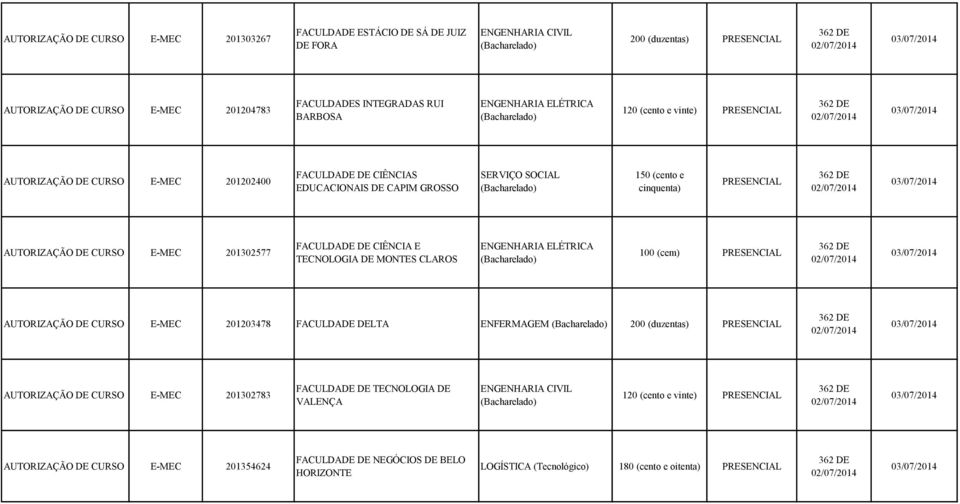 201302577 FACULDADE DE CIÊNCIA E TECNOLOGIA DE MONTES CLAROS ENGENHARIA ELÉTRICA 362 DE AUTORIZAÇÃO DE E-MEC 201203478 FACULDADE DELTA ENFERMAGEM 200 (duzentas) 362 DE AUTORIZAÇÃO DE E-MEC