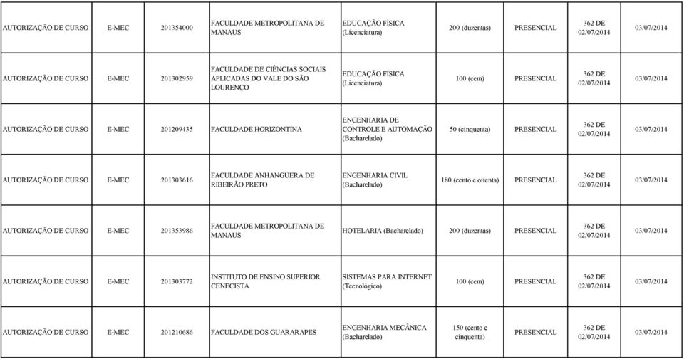 201303616 FACULDADE ANHANGÜERA DE RIBEIRÃO PRETO ENGENHARIA CIVIL 180 (cento e oitenta) 362 DE AUTORIZAÇÃO DE E-MEC 201353986 FACULDADE METROPOLITANA DE MANAUS HOTELARIA 200 (duzentas) 362 DE