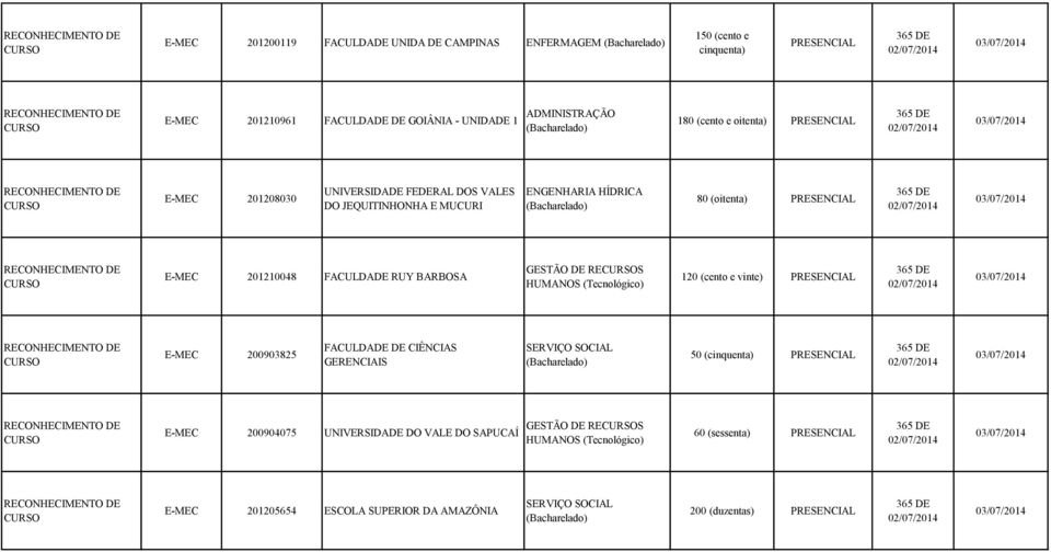 FACULDADE RUY BARBOSA GESTÃO DE RES HUMANOS 120 (cento e vinte) 365 DE E-MEC 200903825 FACULDADE DE CIÊNCIAS GERENCIAIS SERVIÇO SOCIAL 50 (cinquenta) 365 DE