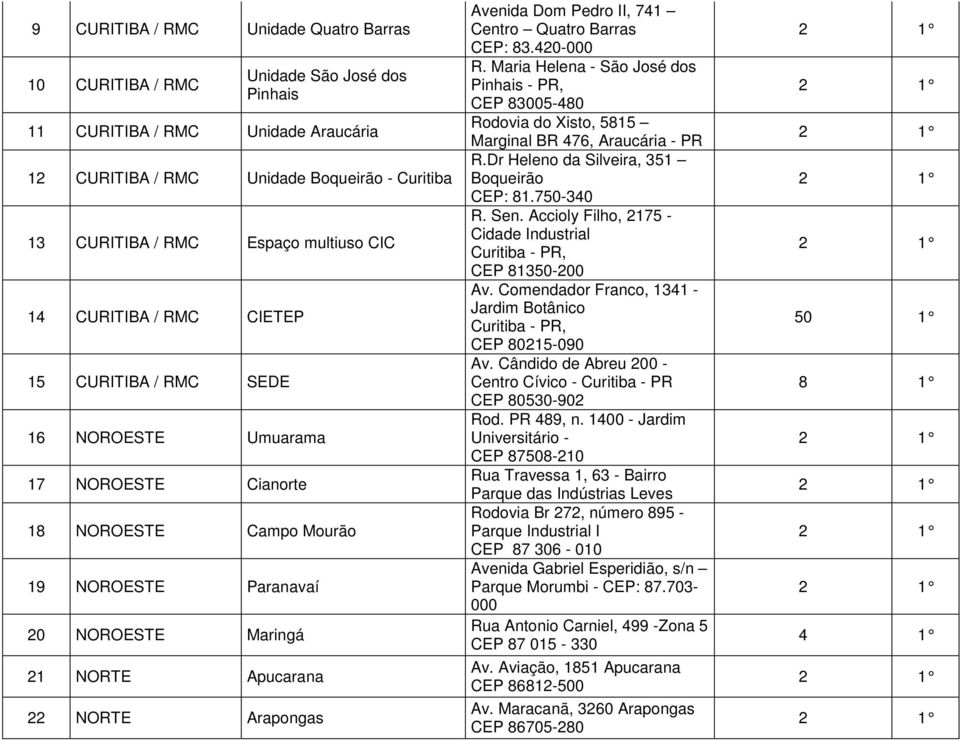 Arapongas Avenida Dom Pedro II, 741 Centro Quatro Barras CEP: 83.420-000 R. Maria Helena - São José dos Pinhais - PR, CEP 83005-480 Rodovia do Xisto, 5815 Marginal BR 476, Araucária - PR R.
