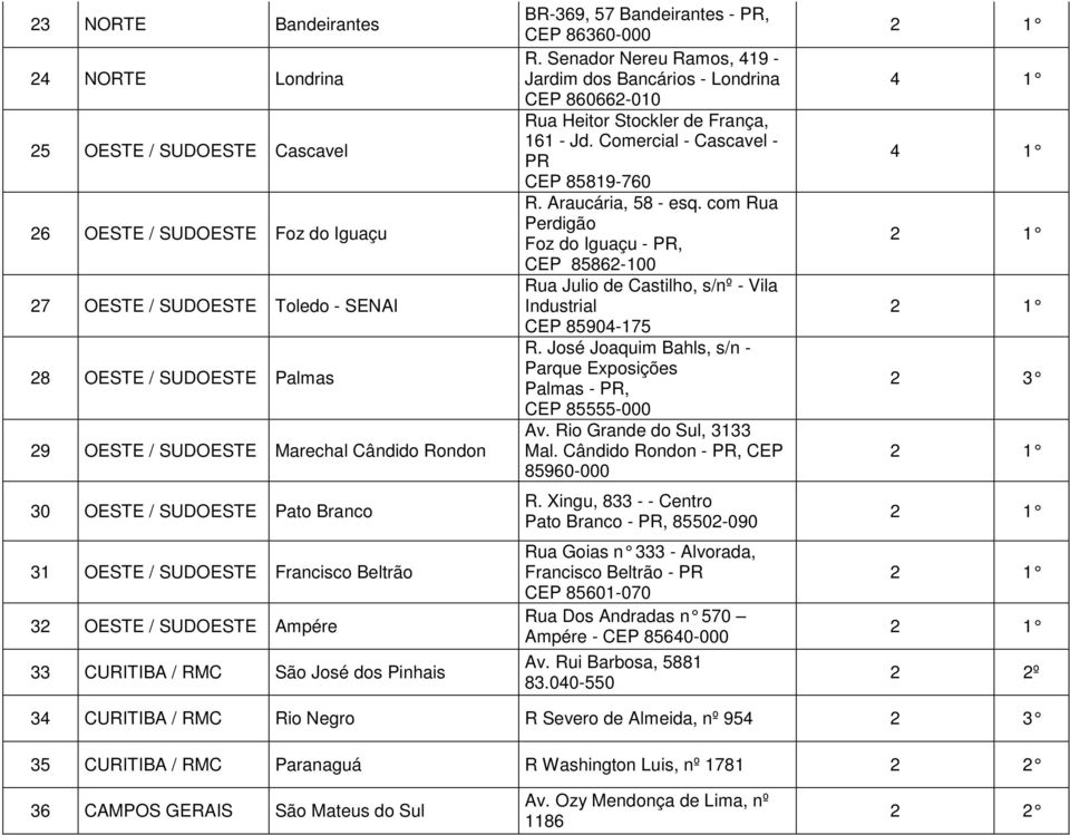 Senador Nereu Ramos, 419 - Jardim dos Bancários - Londrina CEP 860662-010 Rua Heitor Stockler de França, 161 - Jd. Comercial - Cascavel - PR CEP 85819-760 R. Araucária, 58 - esq.