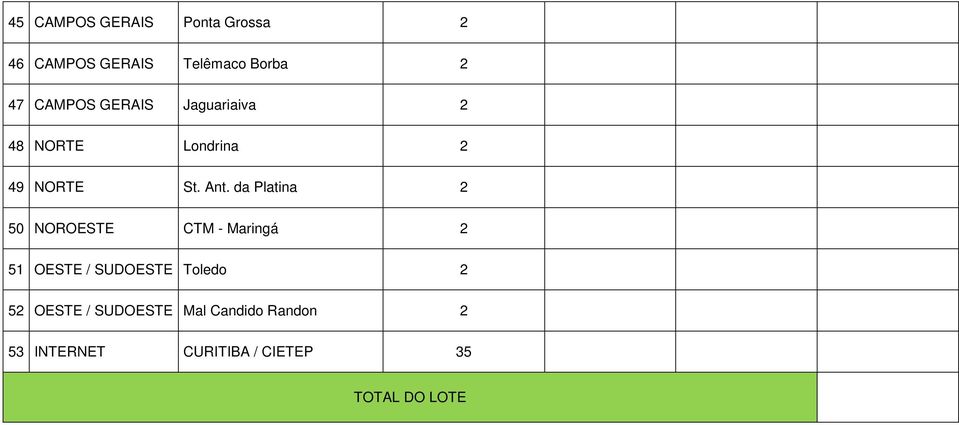 da Platina 2 50 NOROESTE CTM - Maringá 2 51 OESTE / SUDOESTE Toledo 2 52