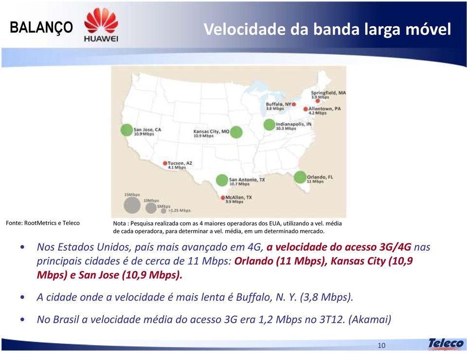 Nos Estados Unidos, país mais avançado em 4G,a velocidade do acesso 3G/4G nas principais cidades é de cerca de 11 Mbps:Orlando (11 Mbps),