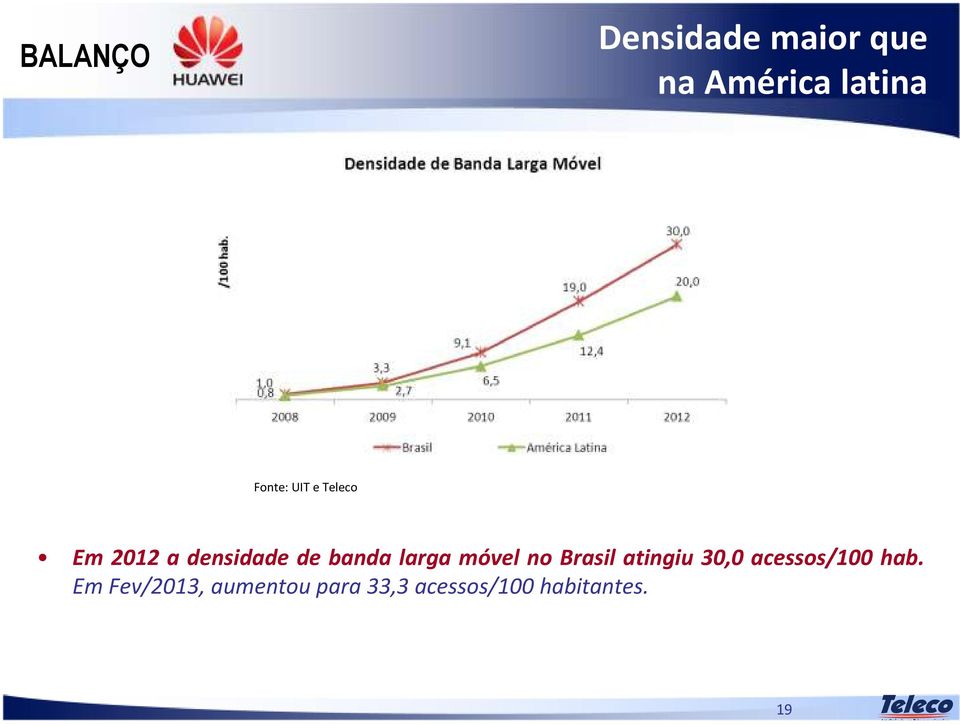 no Brasil atingiu 30,0 acessos/100 hab.