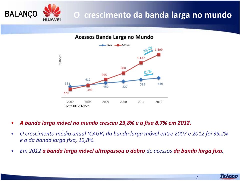 O crescimento médio anual (CAGR) da banda larga móvel entre 2007 e 2012 foi