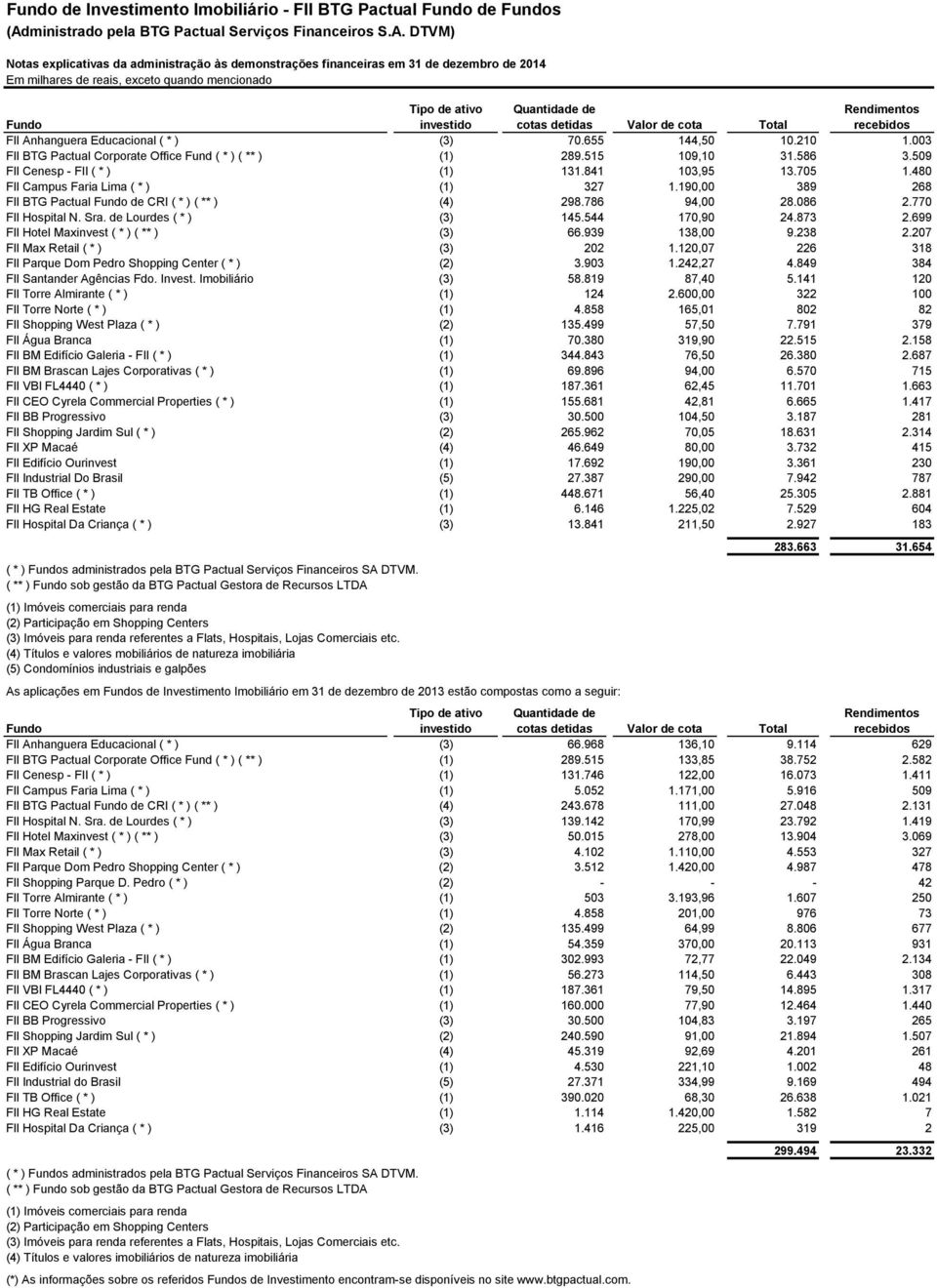 ( * ) (1) 131841 103,95 13705 1480 FII Campus Faria Lima ( * ) (1) 327 1190,00 389 268 FII BTG Pactual Fundo de CRI ( * ) ( ** ) (4) 298786 94,00 28086 2770 FII Hospital N Sra de Lourdes ( * ) (3)