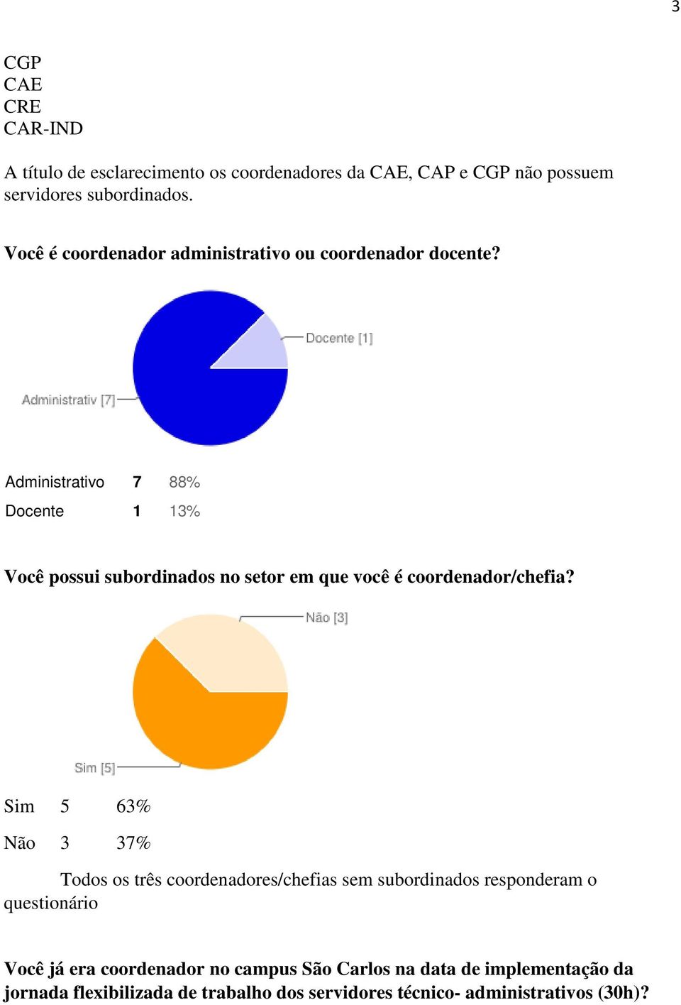 Administrativo 7 88% Docente 1 13% Você possui subordinados no setor em que você é coordenador/chefia?