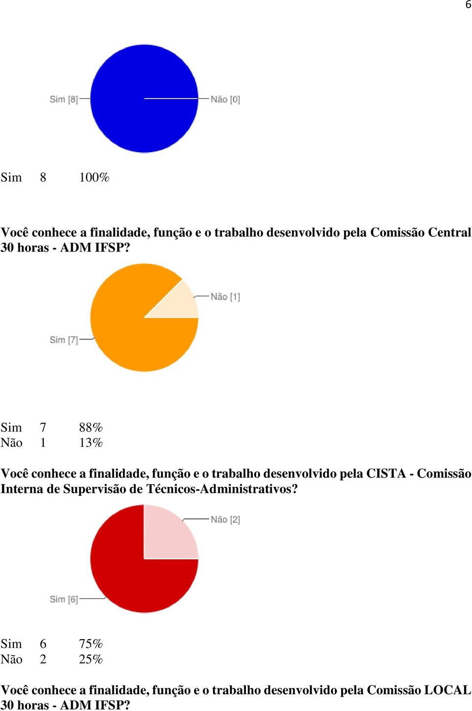 Sim 7 88% Não 1 13% Você conhece a finalidade, função e o trabalho desenvolvido pela CISTA -