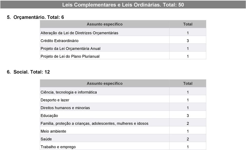 Orçamentária Anual 1 Projeto de Lei do Plano Plurianual 1 6. Social.