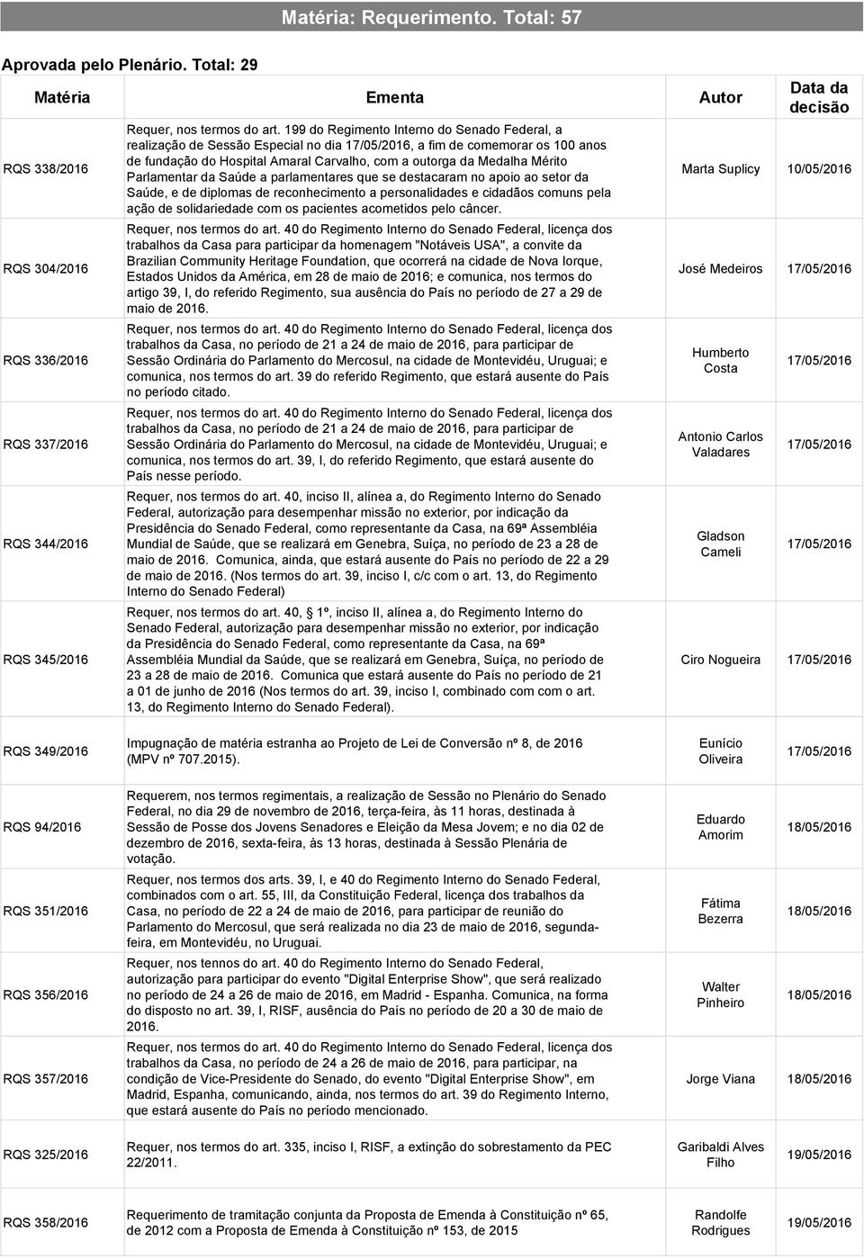 Parlamentar da Saúde a parlamentares que se destacaram no apoio ao setor da Saúde, e de diplomas de reconhecimento a personalidades e cidadãos comuns pela ação de solidariedade com os pacientes