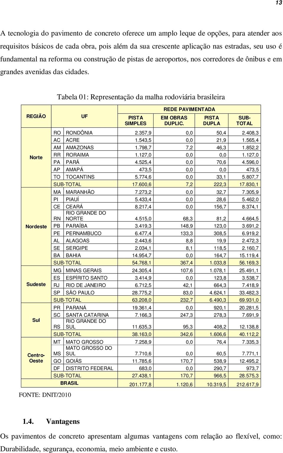 Tabela 01: Representação da malha rodoviária brasileira REGIÃO Norte Nordeste Sudeste Sul Centro- Oeste UF PISTA SIMPLES REDE PAVIMENTADA EM OBRAS DUPLIC. PISTA DUPLA SUB- TOTAL RO RONDÔNIA 2.