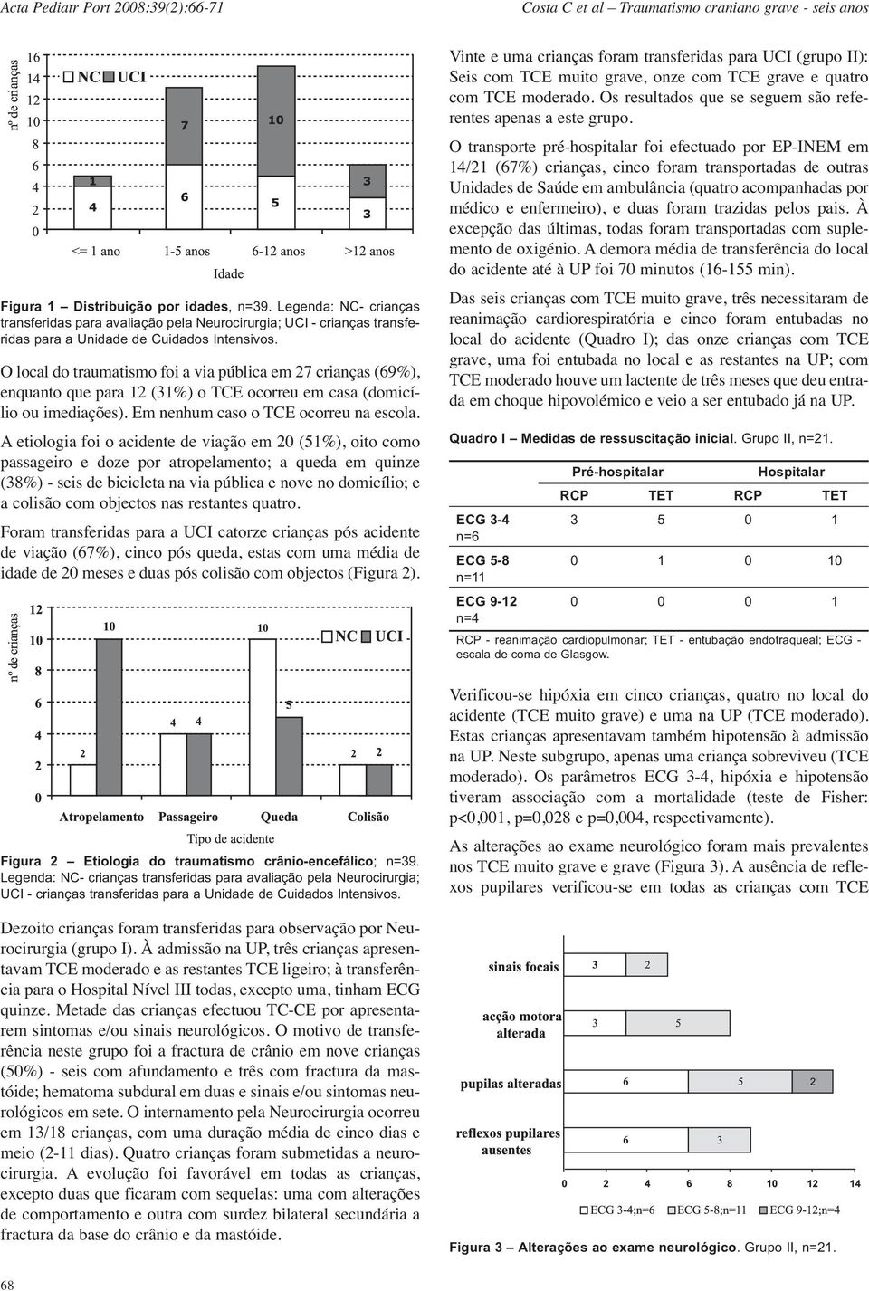 A etiologia foi o acidente de viação em 20 (51%), oito como passageiro e doze por atropelamento; a queda em quinze (38%) - seis de bicicleta na via pública e nove no domicílio; e a colisão com