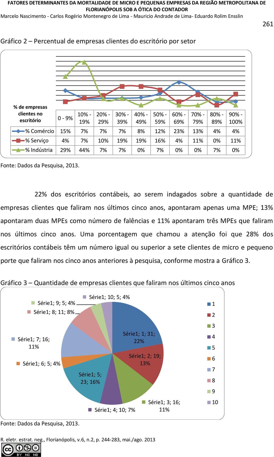 0% 7% 0% 0% 7% 0% 22% dos escritórios contábeis, ao serem indagados sobre a quantidade de empresas clientes que faliram nos últimos cinco anos, apontaram apenas uma MPE; 13% apontaram duas MPEs como