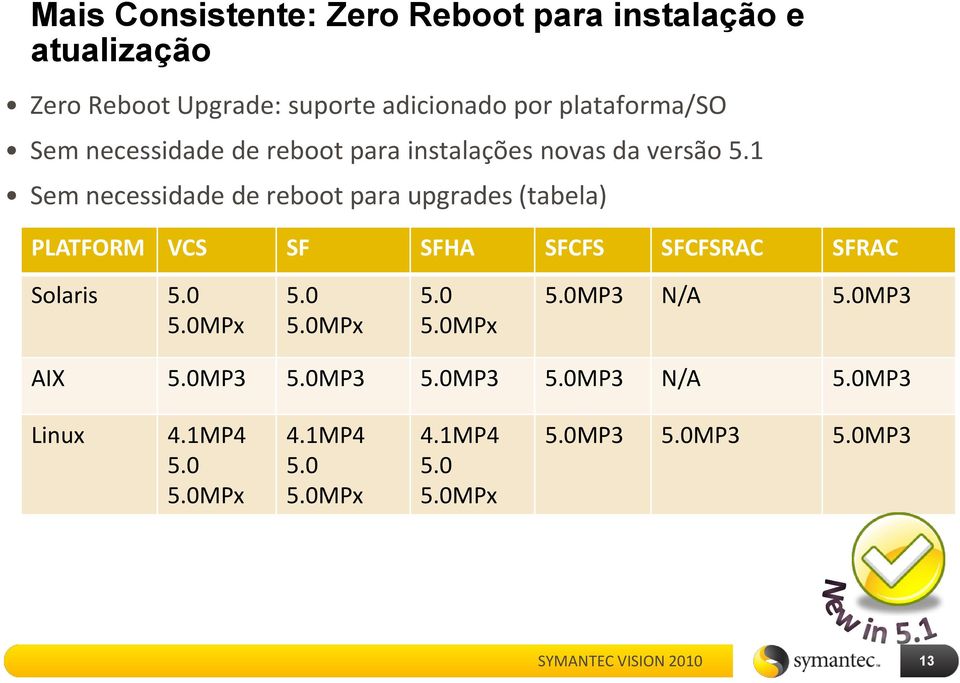 1 Sem necessidade de reboot para upgrades (tabela) PLATFORM VCS SF SFHA SFCFS SFCFSRAC SFRAC Solaris 5.0 5.0MPx 5.