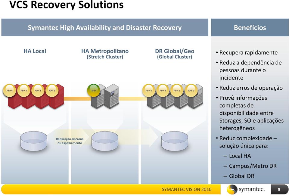 4 APP 3 APP 2 APP 1 Reduz erros de operação Provê informações completas de disponibilidade entre Storages, SO e aplicações