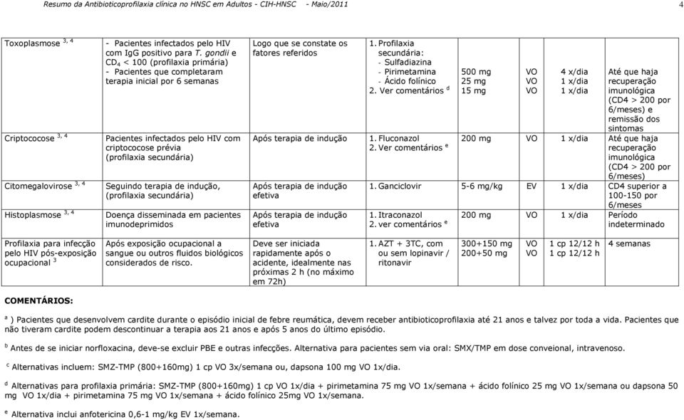 gondii e CD 4 < 100 (profilaxia primária) - Pacientes que completaram terapia inicial por 6 semanas Pacientes infectados pelo HIV com criptococose prévia (profilaxia secundária) Seguindo terapia de