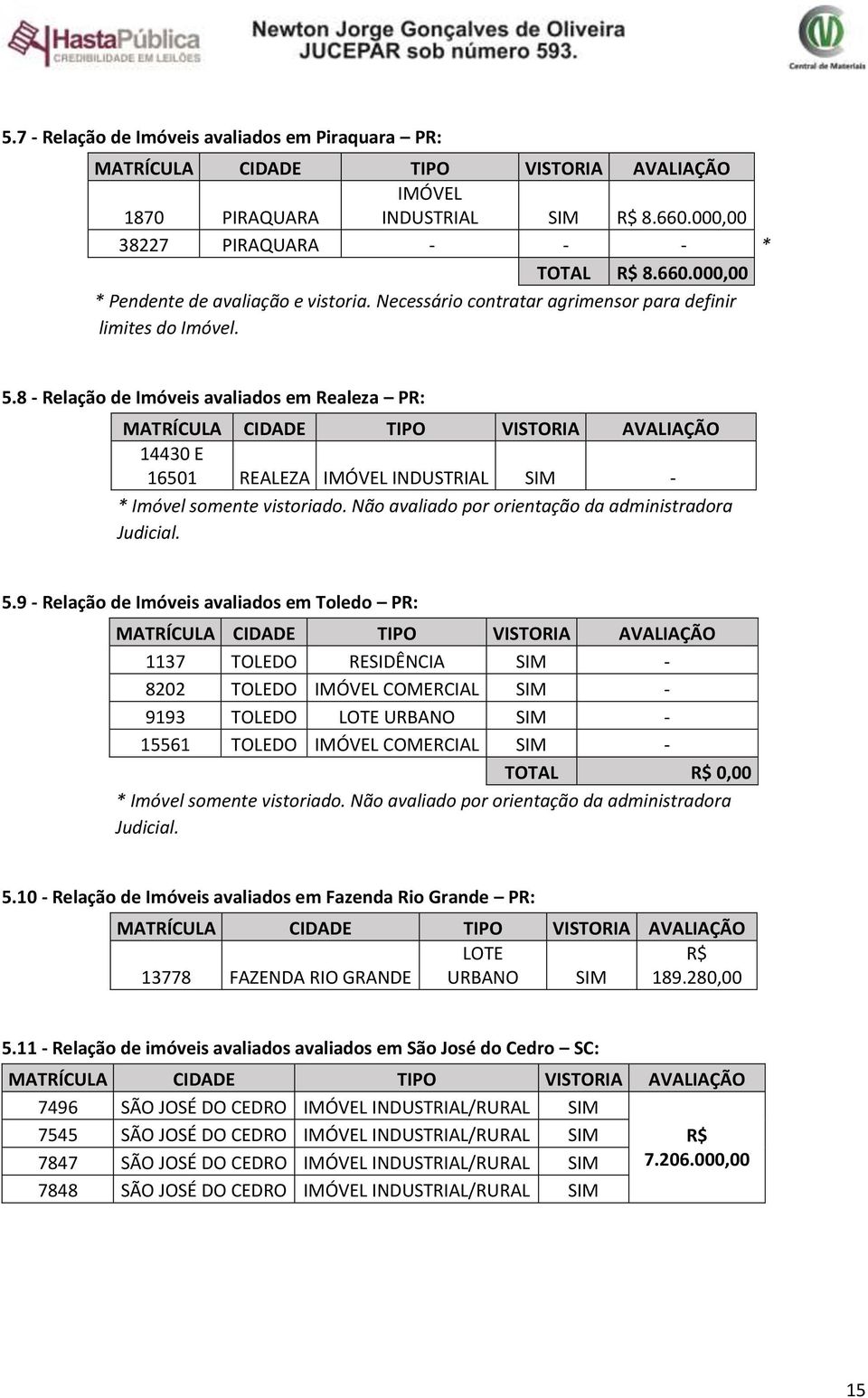 8 - Relação de Imóveis avaliados em Realeza PR: MATRÍCULA CIDADE TIPO VISTORIA AVALIAÇÃO 14430 E 16501 REALEZA IMÓVEL INDUSTRIAL SIM - * Imóvel somente vistoriado.